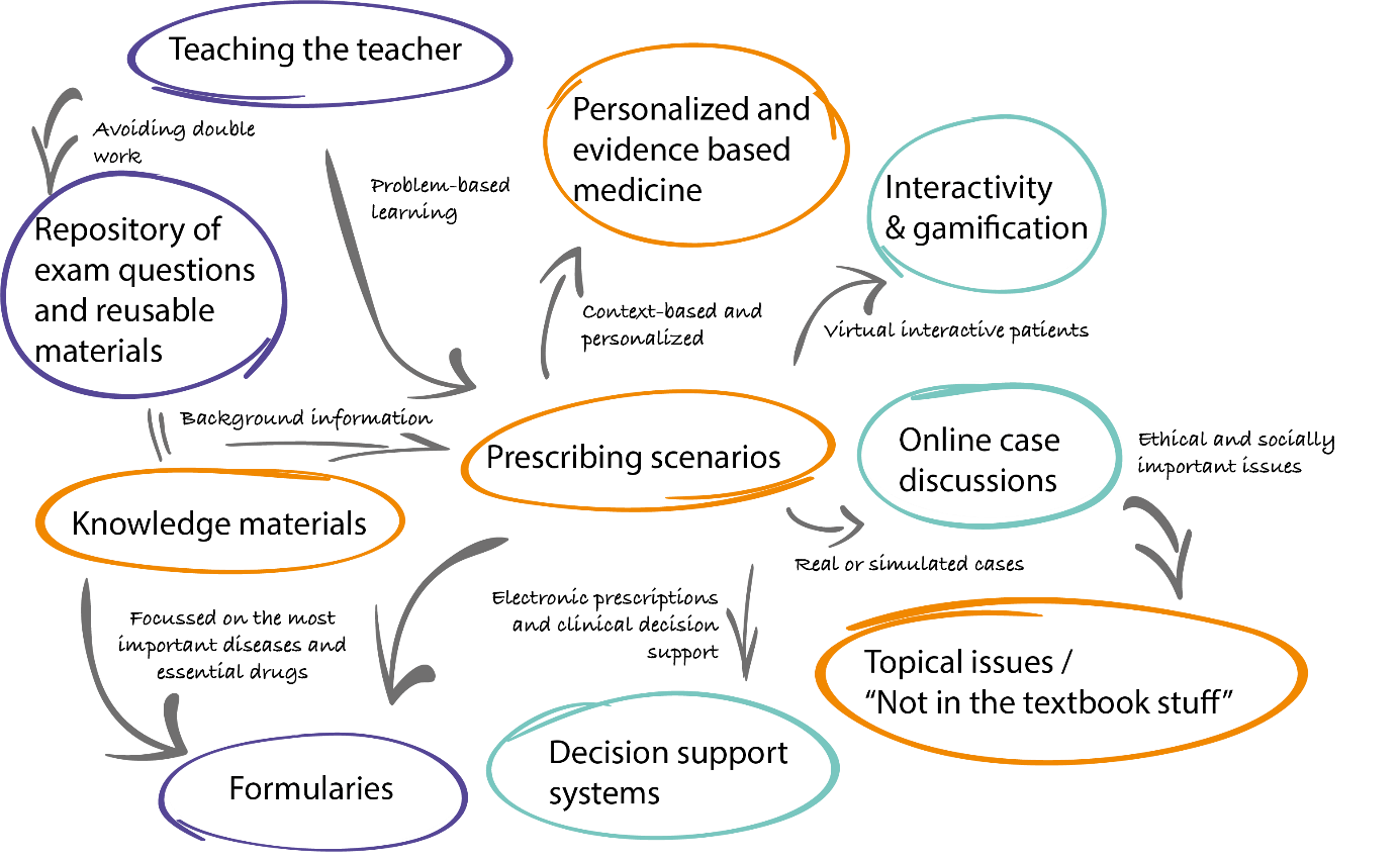 Content suggestions for the European Open Platform for Prescribing Education